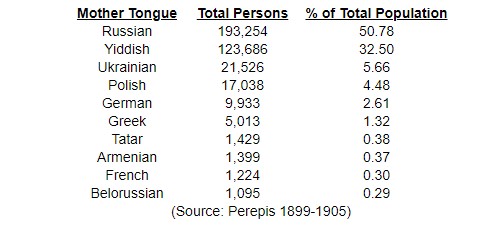 1897 Cencsus in Odessa, Ukraine, showing languages spoken by different population groups